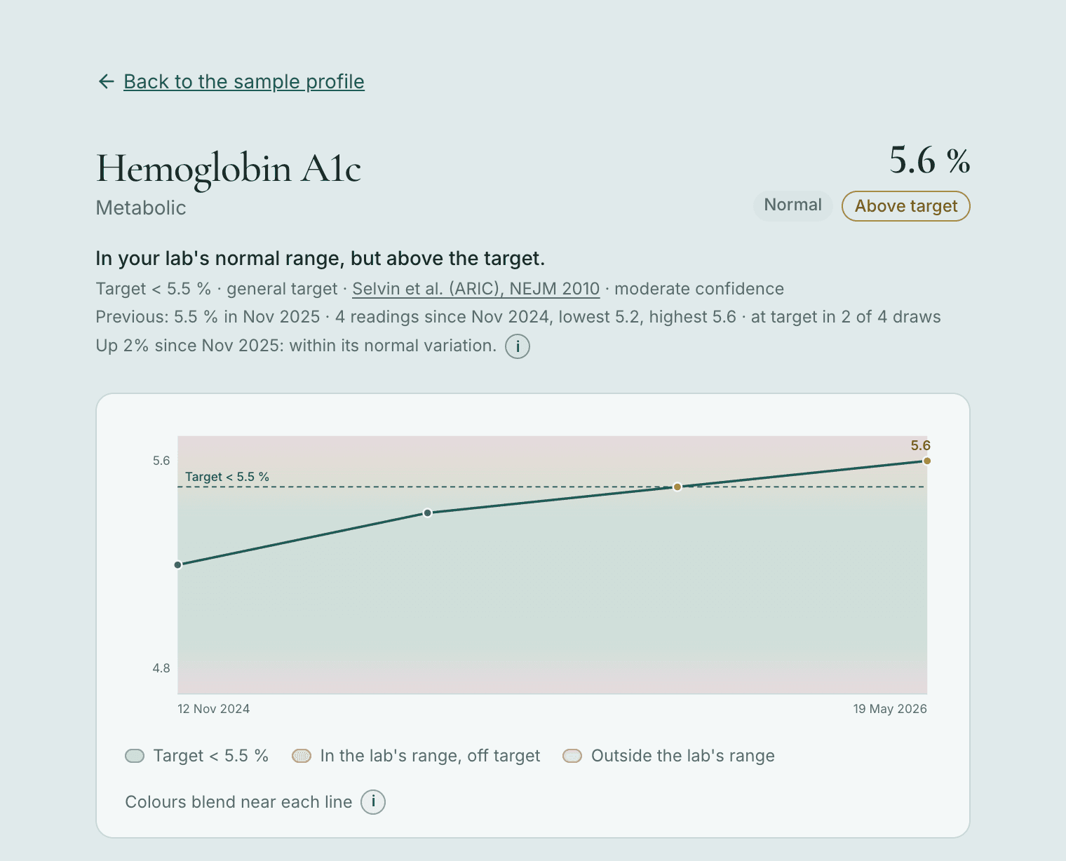 A Helse marker page for hemoglobin A1c on a sample profile: 5.6 %, in the lab’s normal range but above the target of under 5.5 %, with its source and a chart of four draws